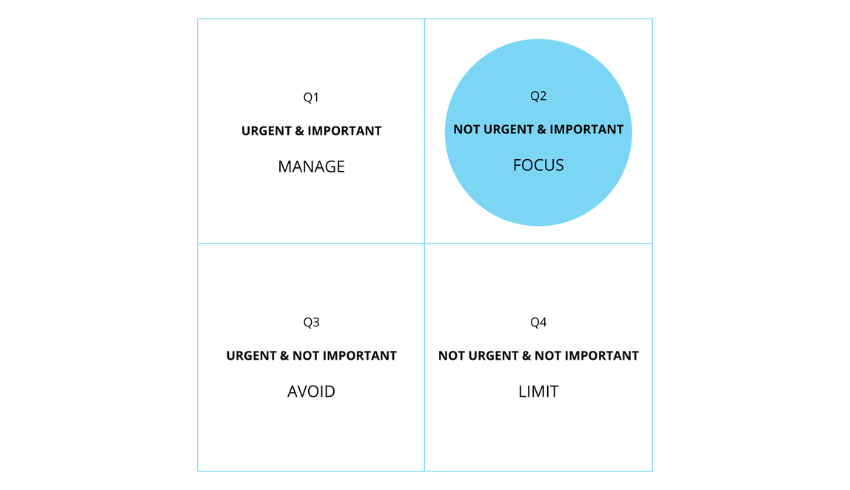 Covey’s Time Management Matrix
